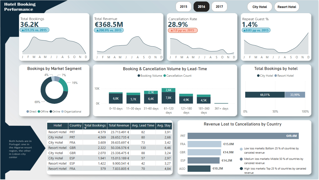 Hotel Booking Dashboard Preview